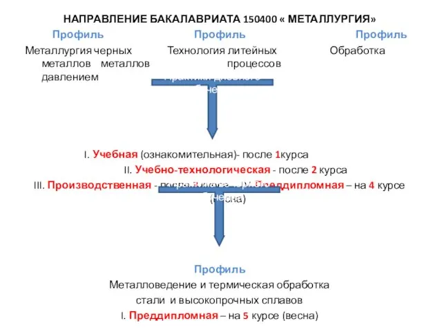 НАПРАВЛЕНИЕ БАКАЛАВРИАТА 150400 « МЕТАЛЛУРГИЯ» Профиль Профиль Профиль Металлургия черных Технология литейных