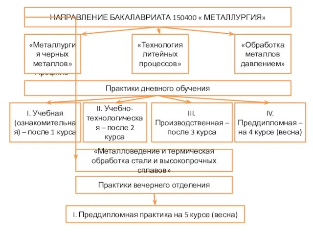 Профиль «Металлургия черных металлов» «Технология литейных процессов» «Обработка металлов давлением» НАПРАВЛЕНИЕ БАКАЛАВРИАТА