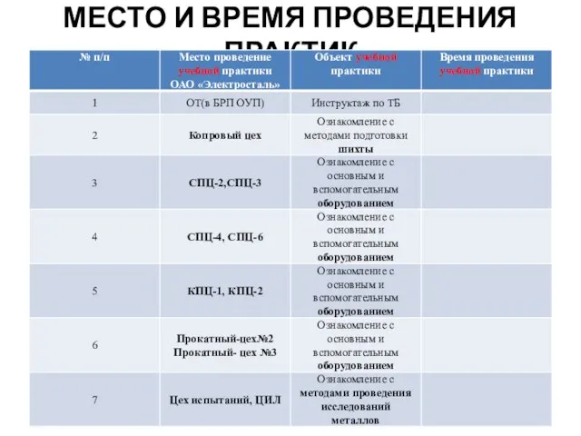 МЕСТО И ВРЕМЯ ПРОВЕДЕНИЯ ПРАКТИК