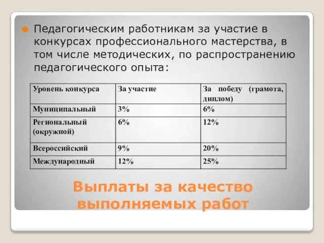 Выплаты за качество выполняемых работ Педагогическим работникам за участие в конкурсах профессионального