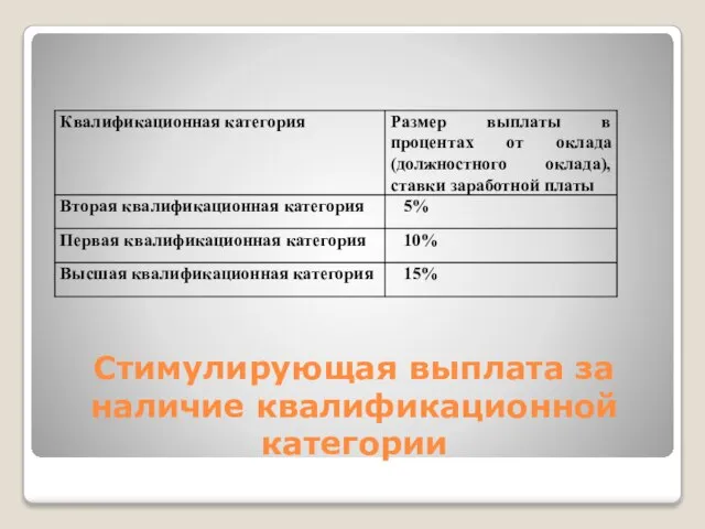 Стимулирующая выплата за наличие квалификационной категории