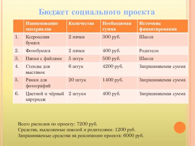 Бюджет социального проекта Всего расходов по проекту: 7200 руб. Средства, выделяемые школой