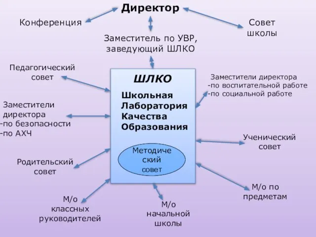 Педагогический совет Заместители директора по безопасности по АХЧ Родительский совет М/о классных