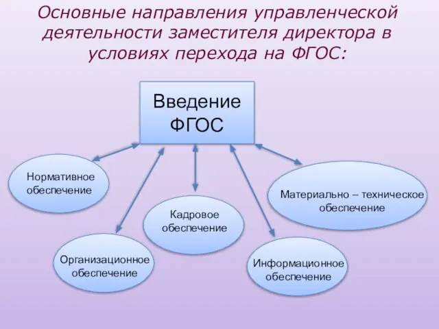 Основные направления управленческой деятельности заместителя директора в условиях перехода на ФГОС: Введение