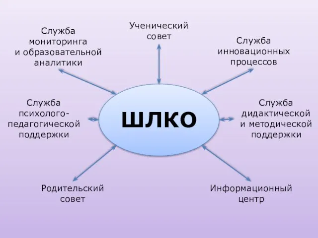 Ученический совет Служба мониторинга и образовательной аналитики Служба психолого-педагогической поддержки Родительский совет