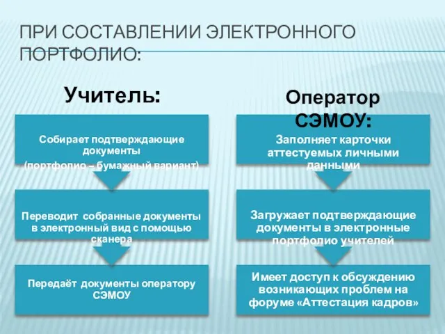 ПРИ СОСТАВЛЕНИИ ЭЛЕКТРОННОГО ПОРТФОЛИО: Учитель: Оператор СЭМОУ: