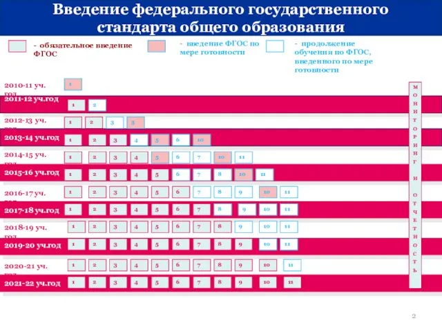 2010-11 уч.год 2011-12 уч.год - обязательное введение ФГОС - введение ФГОС по