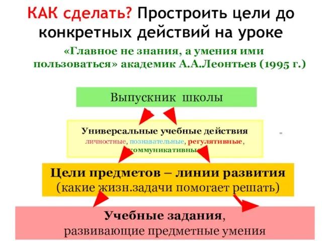 КАК сделать? Простроить цели до конкретных действий на уроке «Главное не знания,