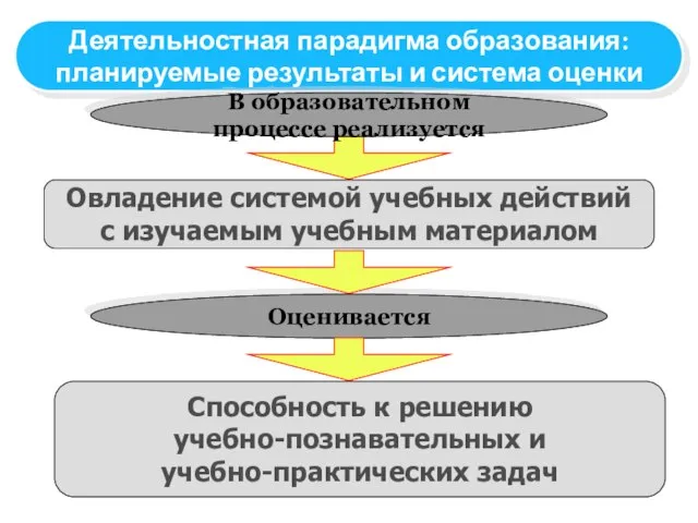 Овладение системой учебных действий с изучаемым учебным материалом Деятельностная парадигма образования: планируемые