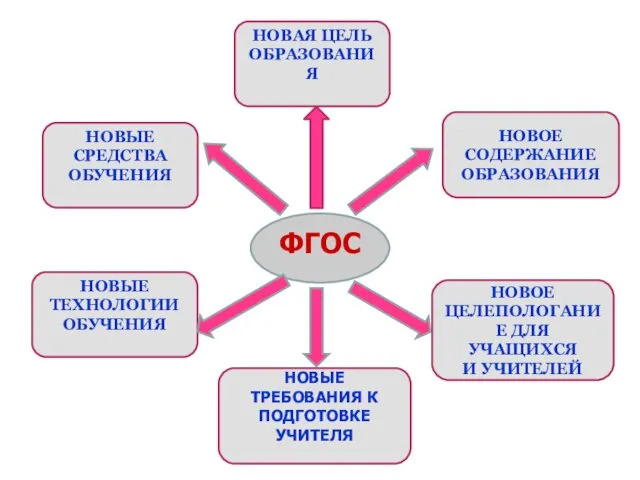 ФГОС НОВАЯ ЦЕЛЬ ОБРАЗОВАНИЯ НОВЫЕ СРЕДСТВА ОБУЧЕНИЯ НОВЫЕ ТЕХНОЛОГИИ ОБУЧЕНИЯ НОВОЕ СОДЕРЖАНИЕ