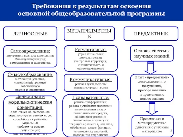 ЛИЧНОСТНЫЕ МЕТАПРЕДМЕТНЫЕ ПРЕДМЕТНЫЕ Самоопределение: внутренняя позиция школьника; Самоидентификация; самоуважение и самооценка Смыслообразование: