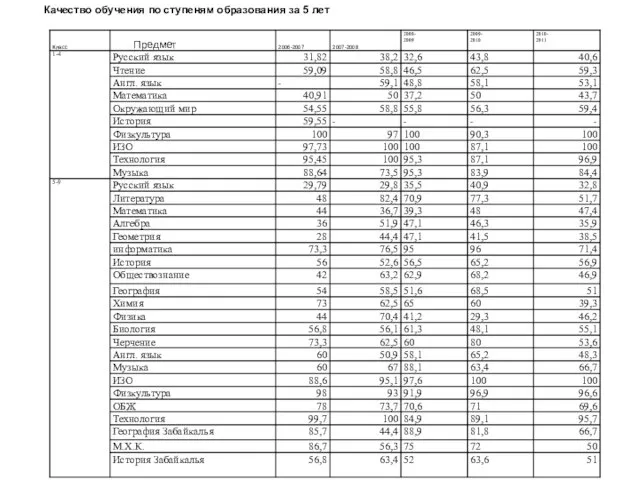 Качество обучения по ступеням образования за 5 лет