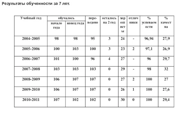 Результаты обученности за 7 лет.