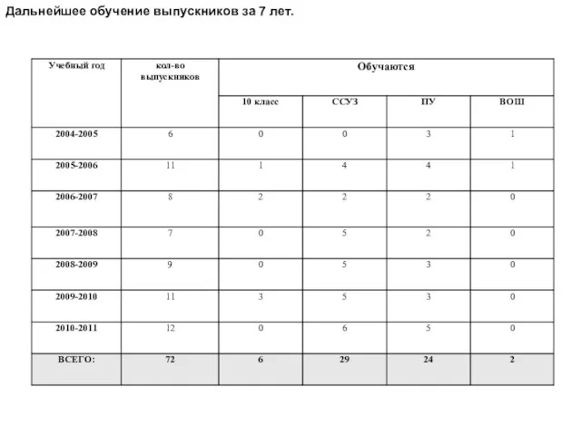 Дальнейшее обучение выпускников за 7 лет.