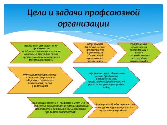 Цели и задачи профсоюзной организации реализация уставных задач профсоюза по представительству и