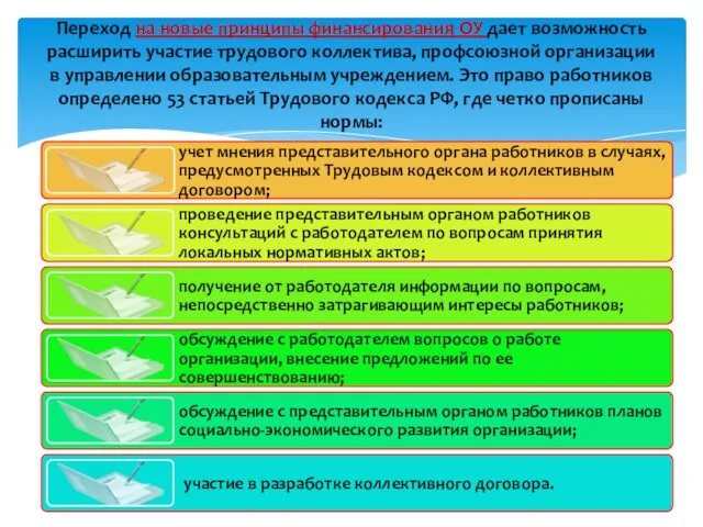 Переход на новые принципы финансирования ОУ дает возможность расширить участие трудового коллектива,