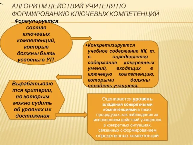 АЛГОРИТМ ДЕЙСТВИЙ УЧИТЕЛЯ ПО ФОРМИРОВАНИЮ КЛЮЧЕВЫХ КОМПЕТЕНЦИЙ Формулируется состав ключевых компетенций, которые