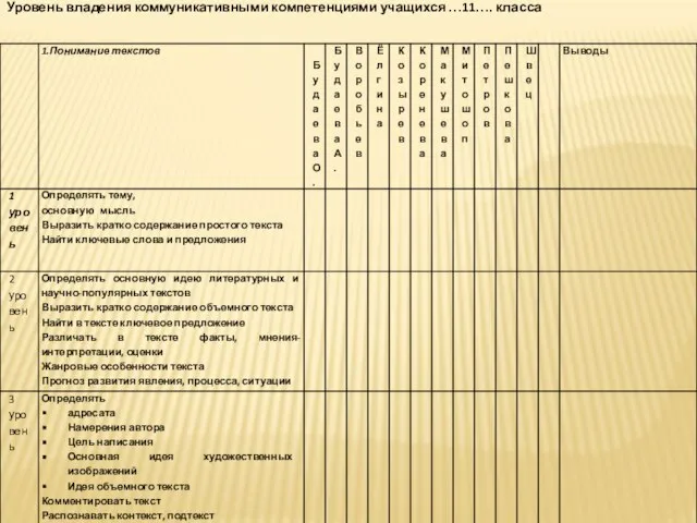 Уровень владения коммуникативными компетенциями учащихся …11…. класса