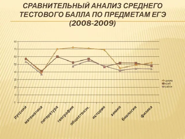 СРАВНИТЕЛЬНЫЙ АНАЛИЗ СРЕДНЕГО ТЕСТОВОГО БАЛЛА ПО ПРЕДМЕТАМ ЕГЭ(2008-2009)