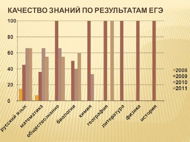 КАЧЕСТВО ЗНАНИЙ ПО РЕЗУЛЬТАТАМ ЕГЭ