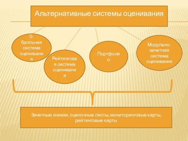 Портфолио 5-балльная система оценивания Модульно-зачетная система оценивания Рейтинговая система оценивания Зачетные книжки,