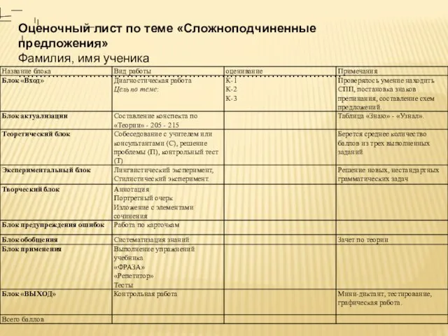 Оценочный лист по теме «Сложноподчиненные предложения» Фамилия, имя ученика ……………………………………………………………………