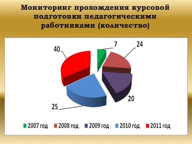 Мониторинг прохождения курсовой подготовки педагогическими работниками (количество)