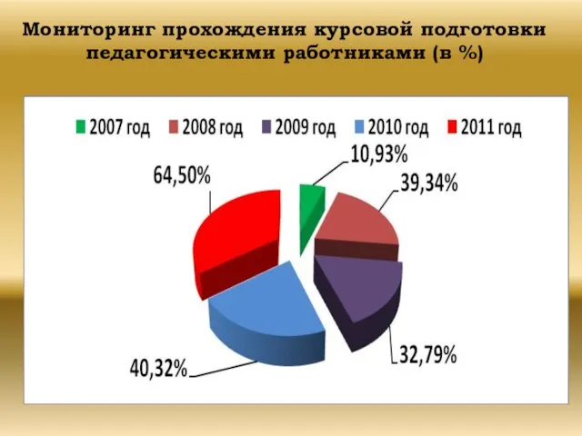 Мониторинг прохождения курсовой подготовки педагогическими работниками (в %)