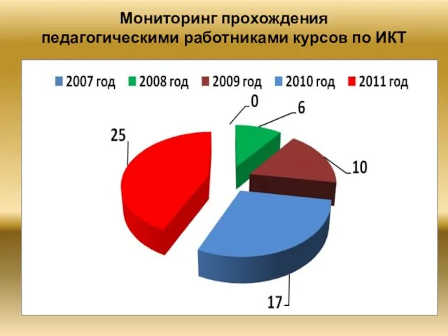 Мониторинг прохождения педагогическими работниками курсов по ИКТ