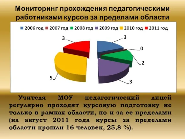 Мониторинг прохождения педагогическими работниками курсов за пределами области Учителя МОУ педагогический лицей