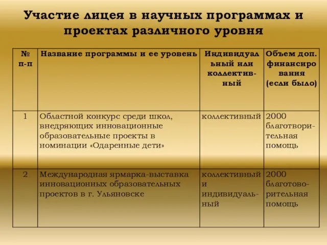 Участие лицея в научных программах и проектах различного уровня