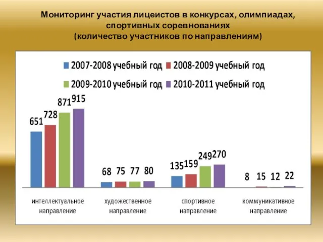 Мониторинг участия лицеистов в конкурсах, олимпиадах, спортивных соревнованиях (количество участников по направлениям)