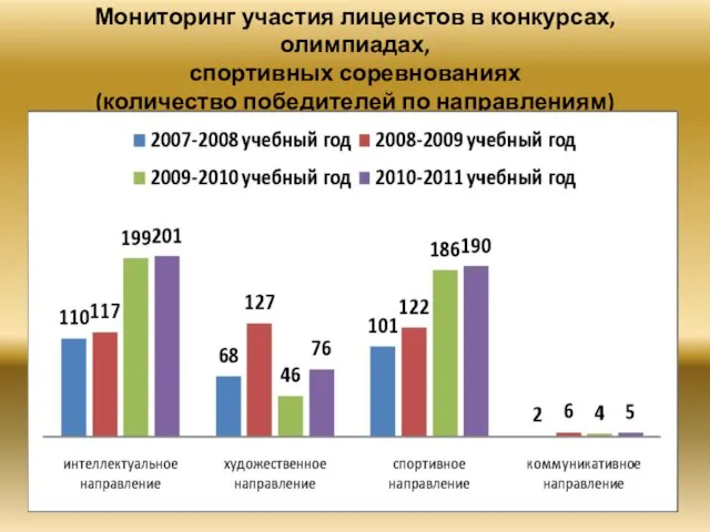 Мониторинг участия лицеистов в конкурсах, олимпиадах, спортивных соревнованиях (количество победителей по направлениям)