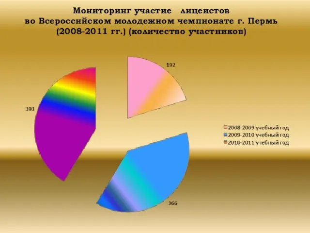 Мониторинг участие лицеистов во Всероссийском молодежном чемпионате г. Пермь (2008-2011 гг.) (количество участников)