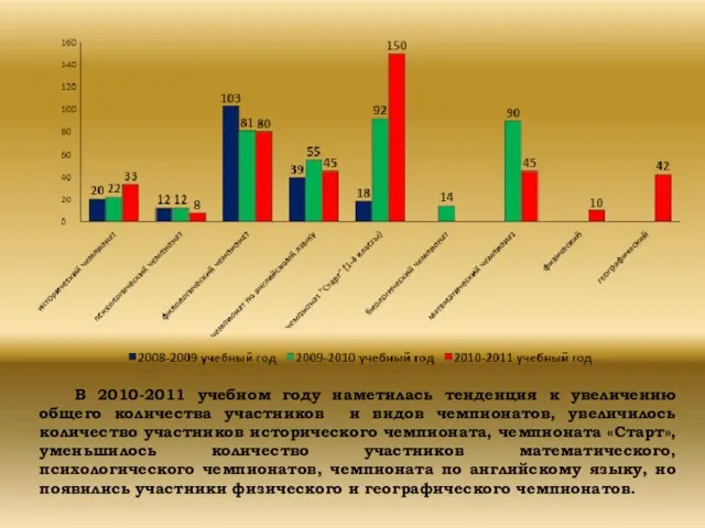 В 2010-2011 учебном году наметилась тенденция к увеличению общего количества участников и