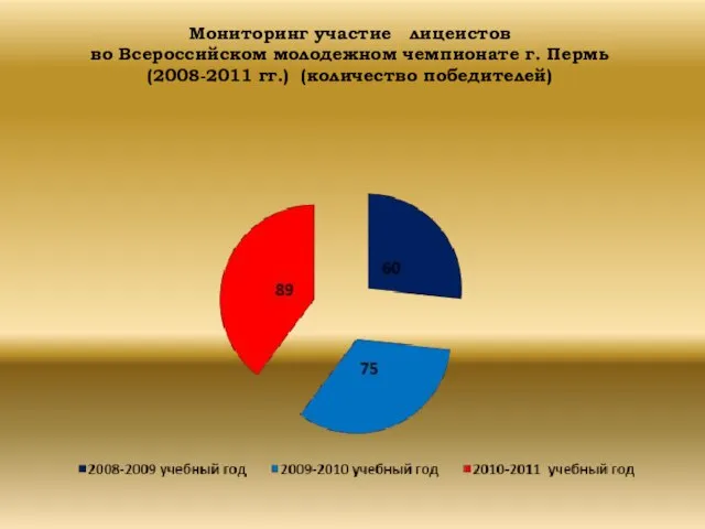 Мониторинг участие лицеистов во Всероссийском молодежном чемпионате г. Пермь (2008-2011 гг.) (количество победителей)