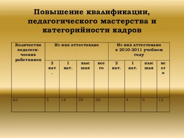 Повышение квалификации, педагогического мастерства и категорийности кадров