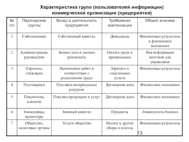 Характеристика групп (пользователей информации) коммерческой организации (предприятия)