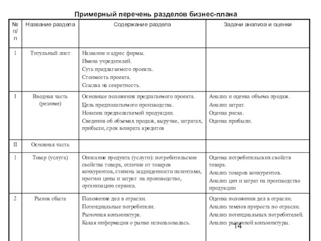 Примерный перечень разделов бизнес-плана