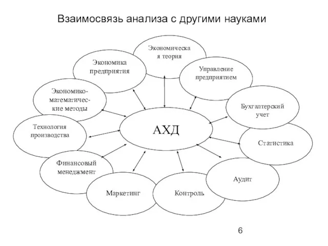 Взаимосвязь анализа с другими науками