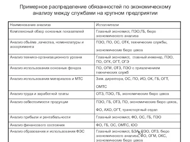 Примерное распределение обязанностей по экономическому анализу между службами на крупном предприятии