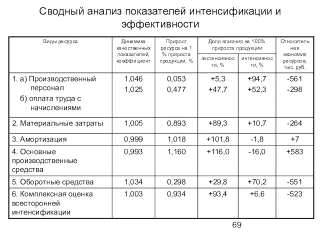 Сводный анализ показателей интенсификации и эффективности