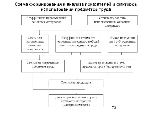 Схема формирования и анализа показателей и факторов использования предметов труда