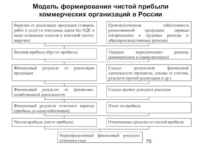 Модель формирования чистой прибыли коммерческих организаций в России