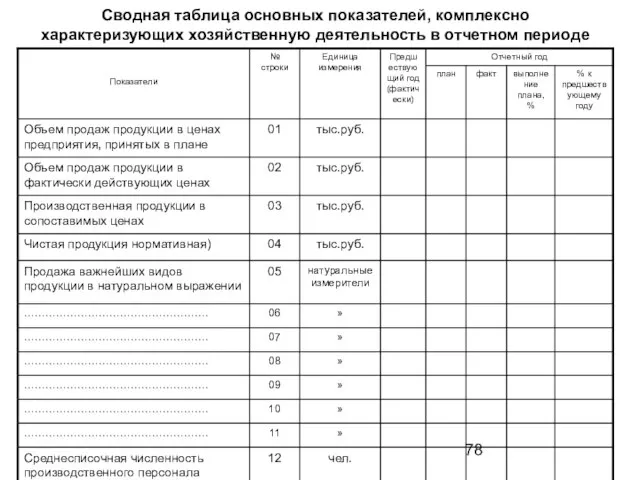 Сводная таблица основных показателей, комплексно характеризующих хозяйственную деятельность в отчетном периоде