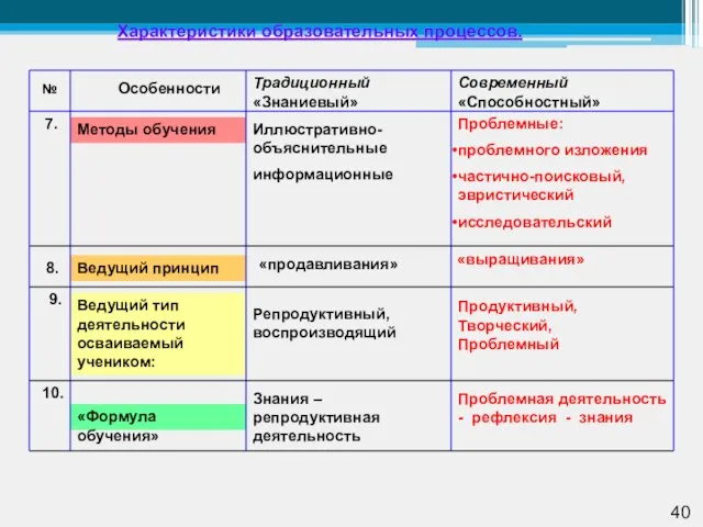 «Формула обучения» Ведущий тип деятельности осваиваемый учеником: Ведущий принцип Методы обучения Характеристики