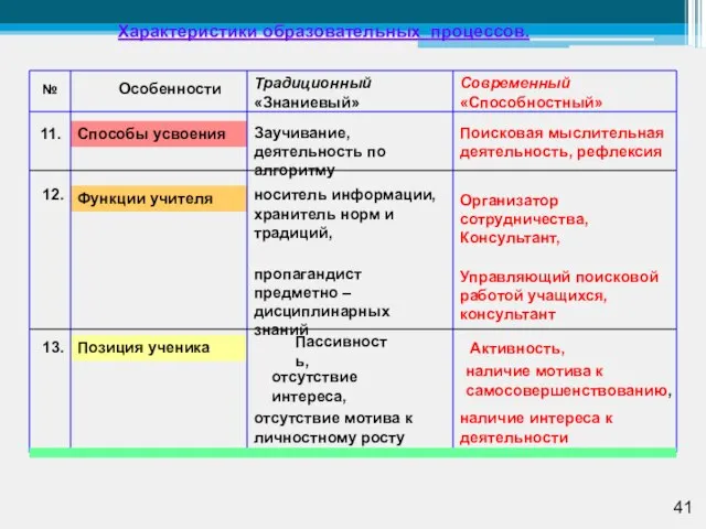 Позиция ученика Функции учителя Способы усвоения Характеристики образовательных процессов. 11. Заучивание, деятельность