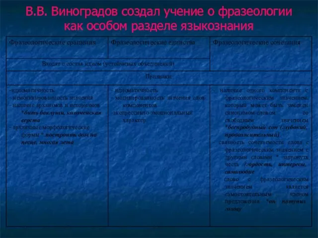 В.В. Виноградов создал учение о фразеологии как особом разделе языкознания