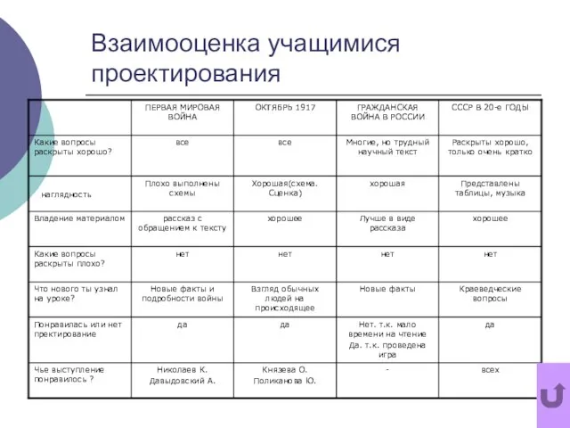 Взаимооценка учащимися проектирования нет