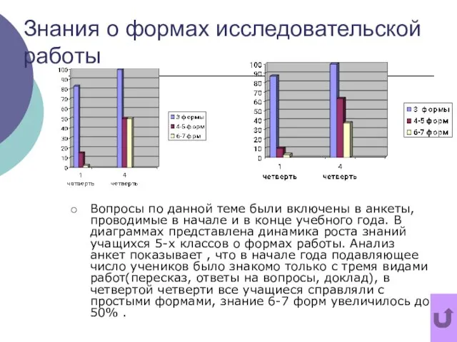 Знания о формах исследовательской работы Вопросы по данной теме были включены в